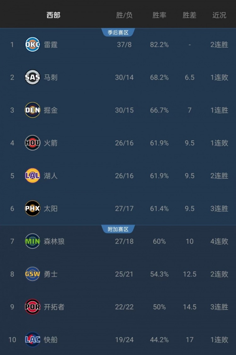 华体会官方-给机会不中用啊！森林狼本有机会连超三队升至西部第4 但最终输球